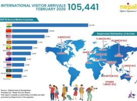 A remarkable surge in tourist arrivals was witnessed in Nepal in February 2026