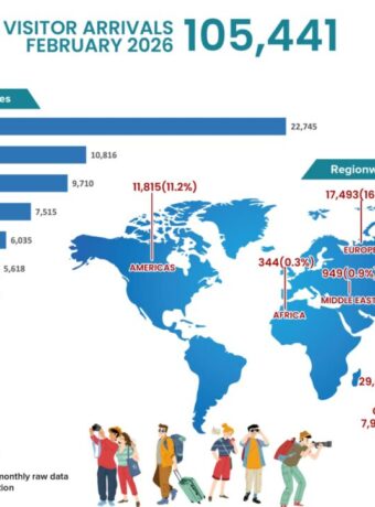 A remarkable surge in tourist arrivals was witnessed in Nepal in February 2026
