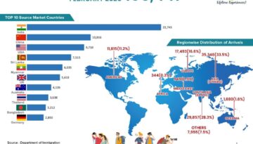 A remarkable surge in tourist arrivals was witnessed in Nepal in February 2026