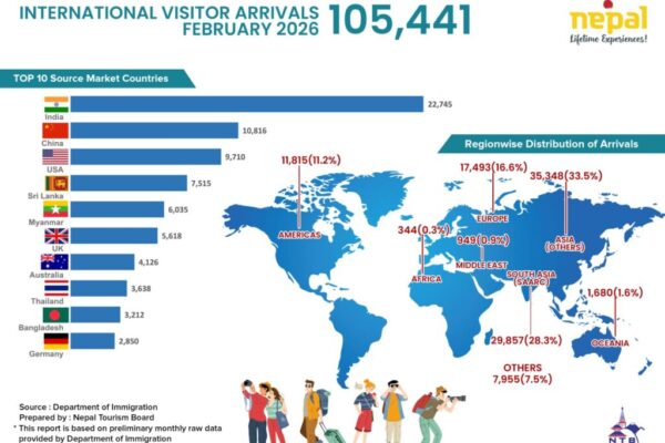 A remarkable surge in tourist arrivals was witnessed in Nepal in February 2026