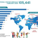 A remarkable surge in tourist arrivals was witnessed in Nepal in February 2026