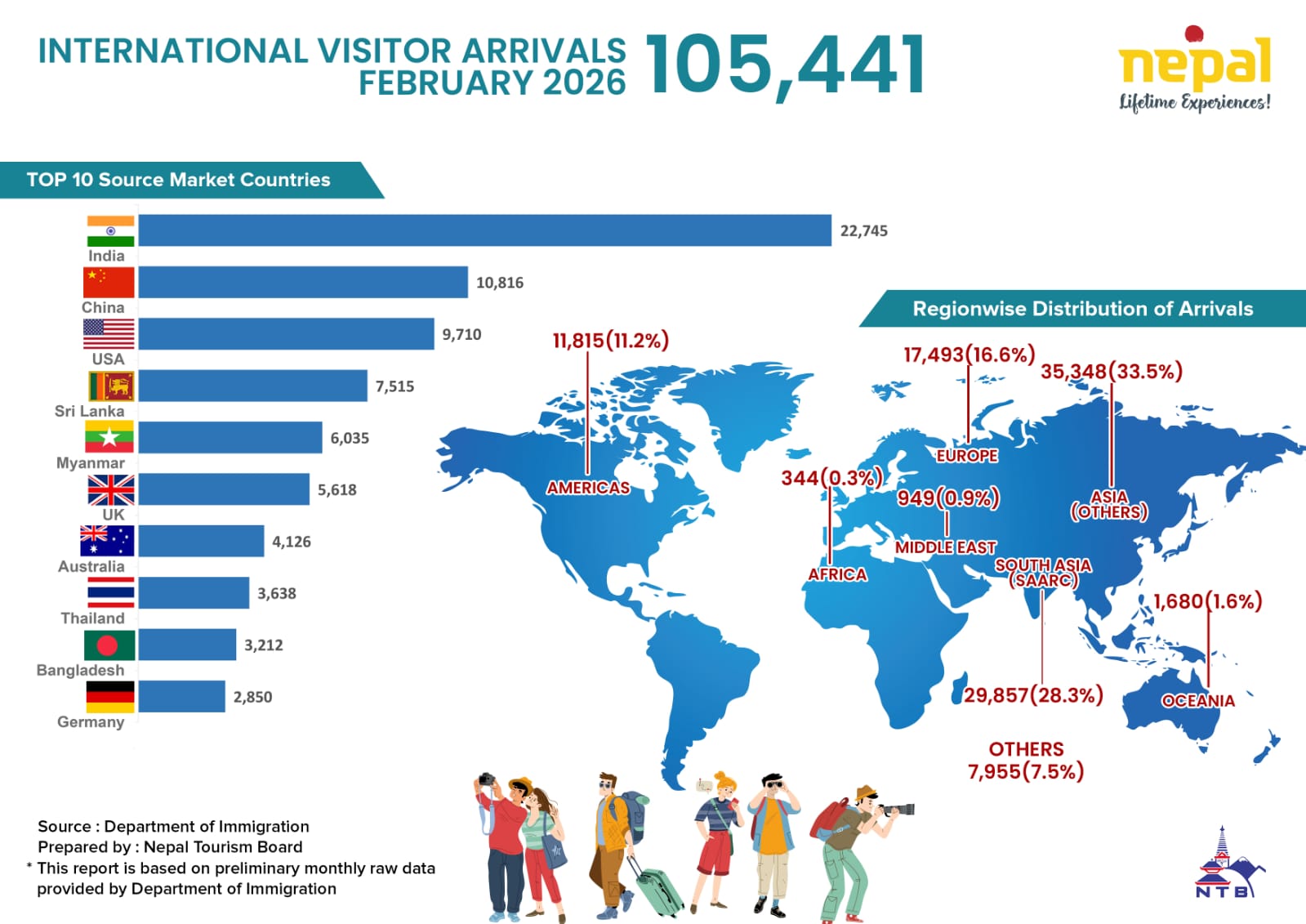 A remarkable surge in tourist arrivals was witnessed in Nepal in February 2026