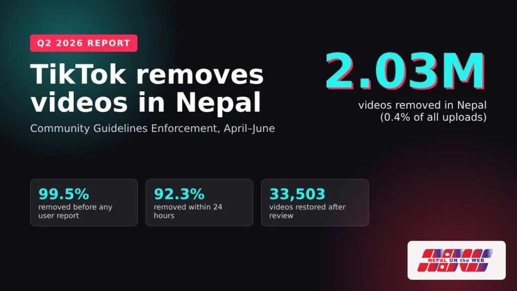 TikTok Community Guidelines Enforcement Report Q2 2026: over 2 million videos removed in Nepal